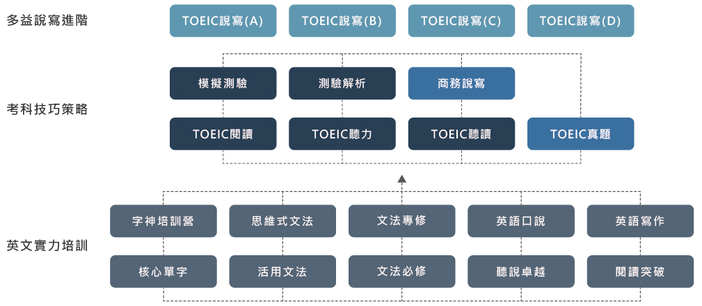 TOEIC培訓課程- 字神帝國