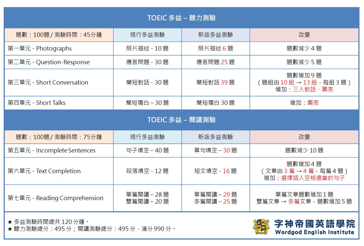 Toeicè€ƒè©¦è³‡è¨Š å­—ç¥žå¸åœ‹